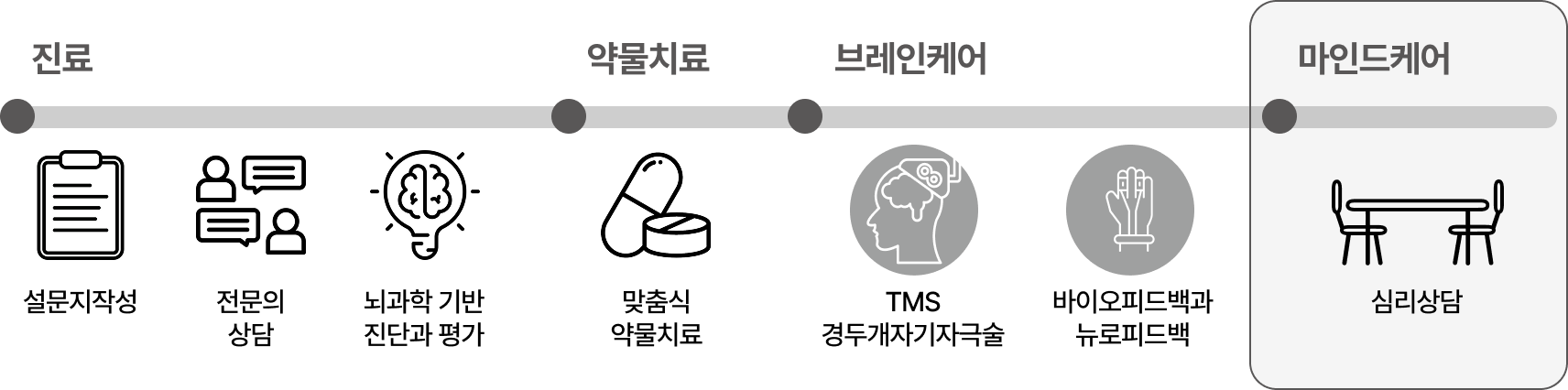 마인드케어 진료 흐름